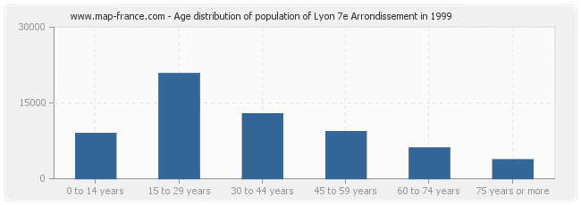 Age distribution of population of Lyon 7e Arrondissement in 1999